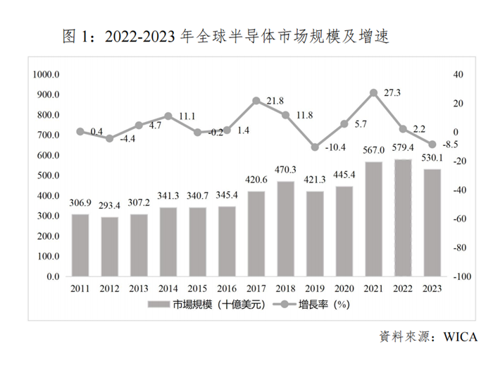 世界集成電路協(xié)會（WICA）發(fā)布2023年全球半導體市場自由度國別報告