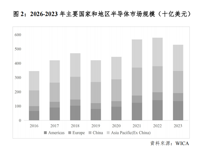 世界集成電路協(xié)會（WICA）發(fā)布2023年全球半導體市場自由度國別報告