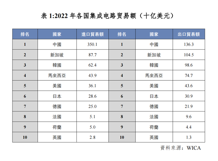 世界集成電路協(xié)會（WICA）發(fā)布2023年全球半導體市場自由度國別報告