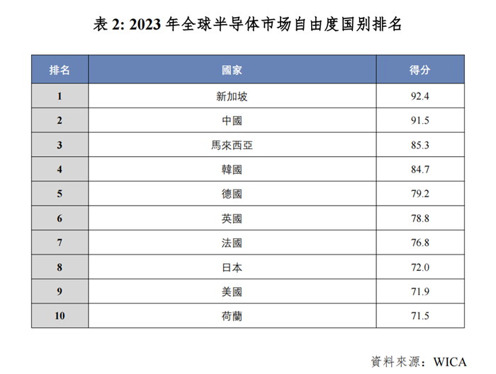世界集成電路協(xié)會（WICA）發(fā)布2023年全球半導體市場自由度國別報告