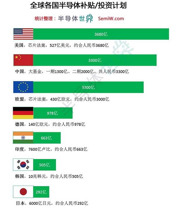 全球各國(guó)半導(dǎo)體補(bǔ)貼/投資計(jì)劃金額整理