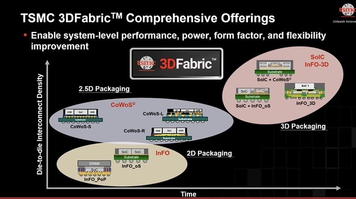 臺積電 2025技術(shù)路線圖， FinFlex 和 3DFabric 介紹