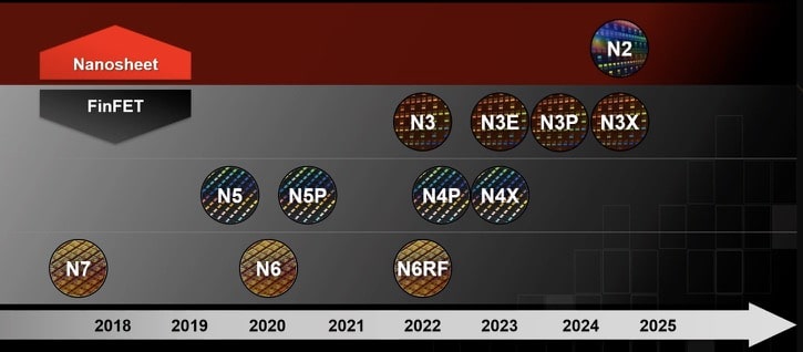 臺積電 2025技術(shù)路線圖， FinFlex 和 3DFabric 介紹