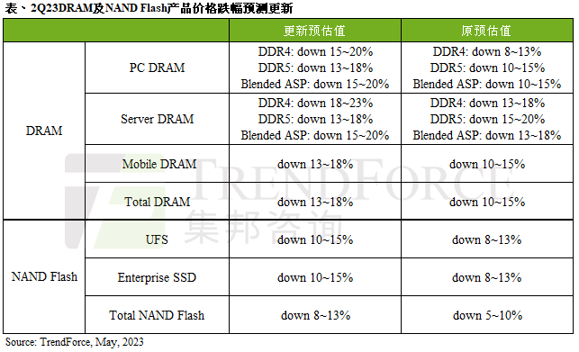 出貨不及預期，庫存壓力持續，2023第二季DRAM及NAND Flash 跌幅將再擴大