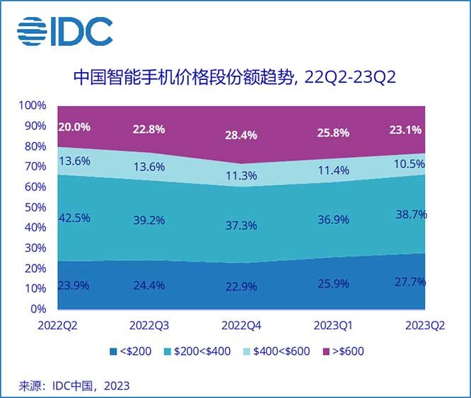 IDC：需求尚未恢復(fù)，二季度中國智能手機市場未見好轉(zhuǎn)，OPPO保持第一 原創(chuàng)