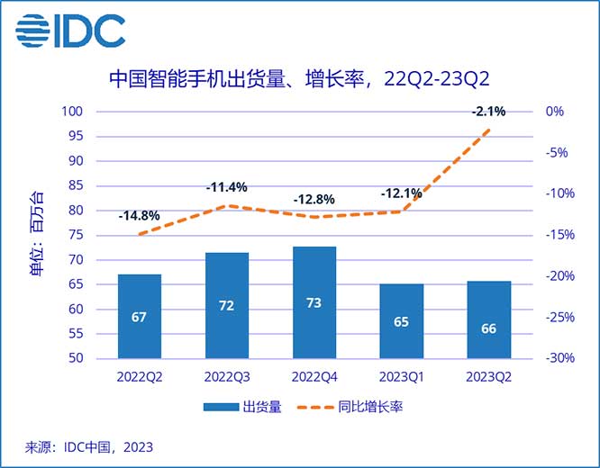 IDC：需求尚未恢復(fù)，二季度中國智能手機市場未見好轉(zhuǎn)，OPPO保持第一 原創(chuàng)