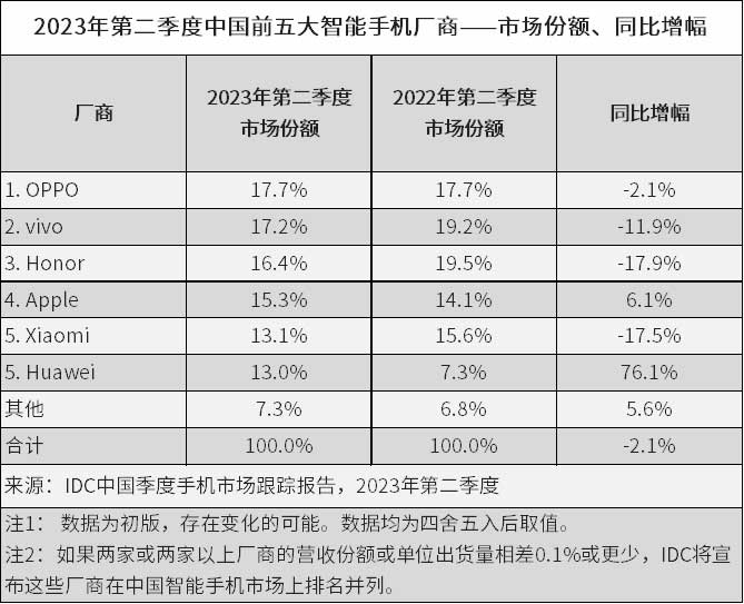 IDC：需求尚未恢復(fù)，二季度中國智能手機市場未見好轉(zhuǎn)，OPPO保持第一 原創(chuàng)