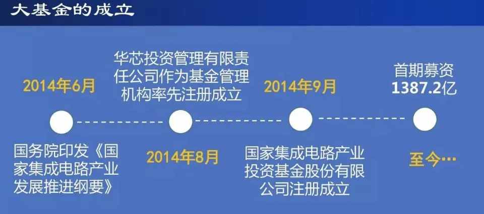 國(guó)家大基金三期擬募集3000億，以加快國(guó)內(nèi)半導(dǎo)體發(fā)展進(jìn)程